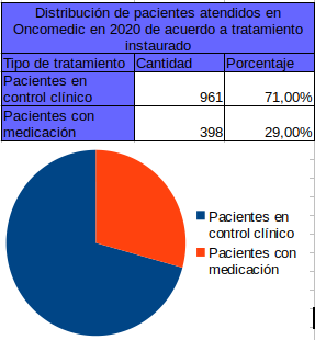 Archivo:Distribucion por tratamiento instaurado.png
