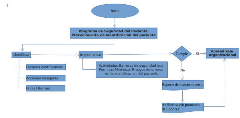 Archivo:Diagrama identificacion de paciente.png