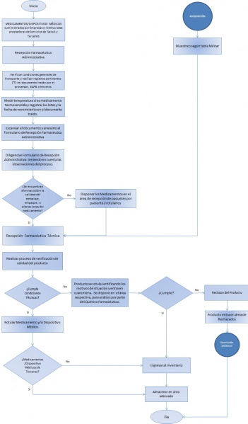 Archivo:Recepcion Med e insumos.jpg