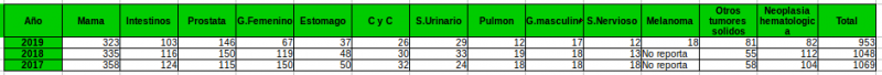 Archivo:Tabla Distribucion patologia 2019.png