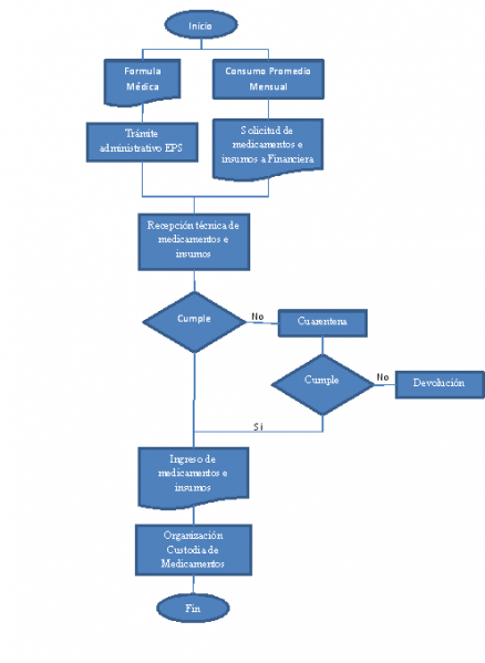 Archivo:Recepcion Medicamentos.png