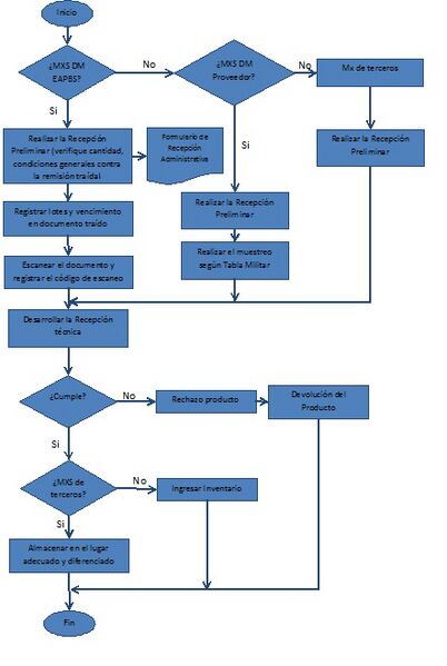 Archivo:Proceso recepcion tecnica.jpg