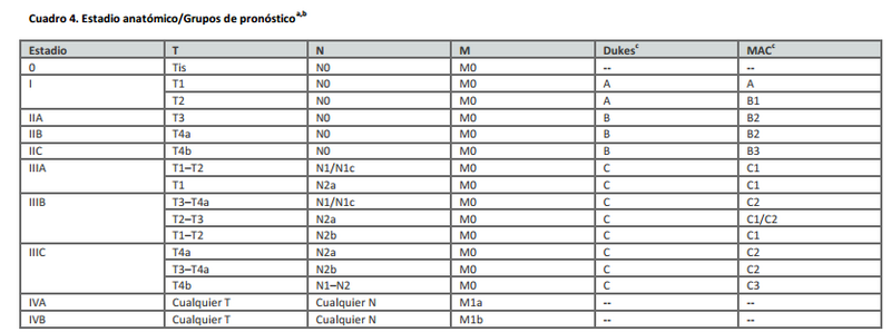 Archivo:TNM Colorrectal2.png