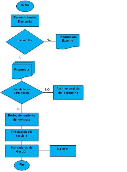 Archivo:Flujograma Servicios Administrativos 20120323.jpg
