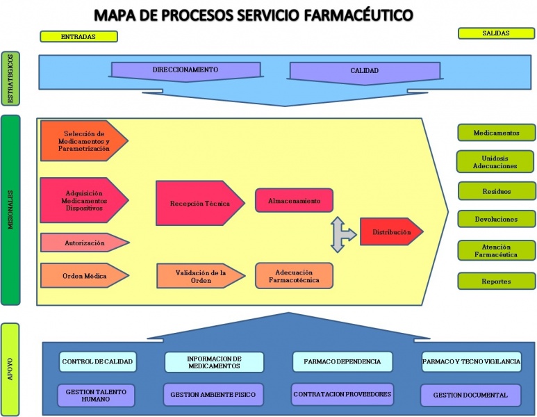 Archivo:Mapa Procesos Servicio Farmaceutico.jpg
