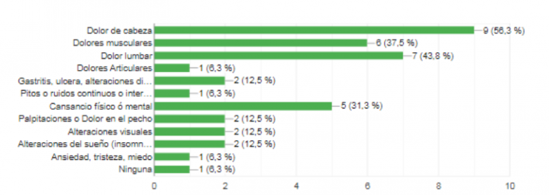 Archivo:Dist Molestias.png