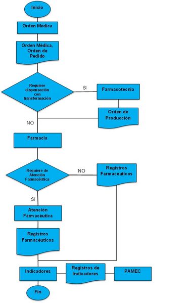 Archivo:Flujograma Servicios Farmacéuticos 20120326.jpg