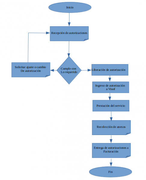 Archivo:Diagrama autorizaciones.png