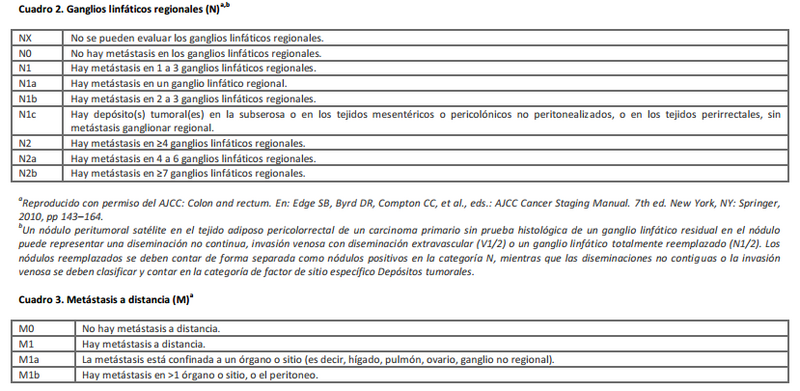 Archivo:TNM Colorrectal1.png