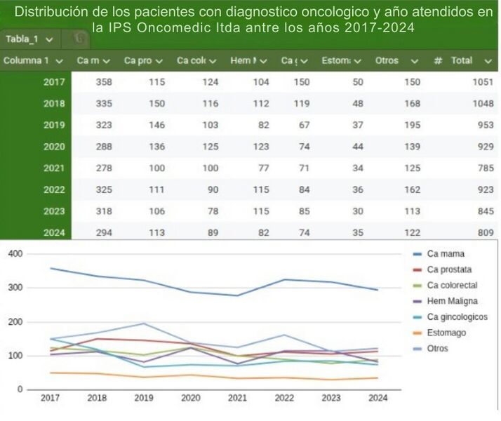 Archivo:Distribucion Malignas 2017-2024.jpeg